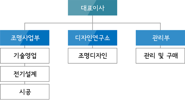 조직도